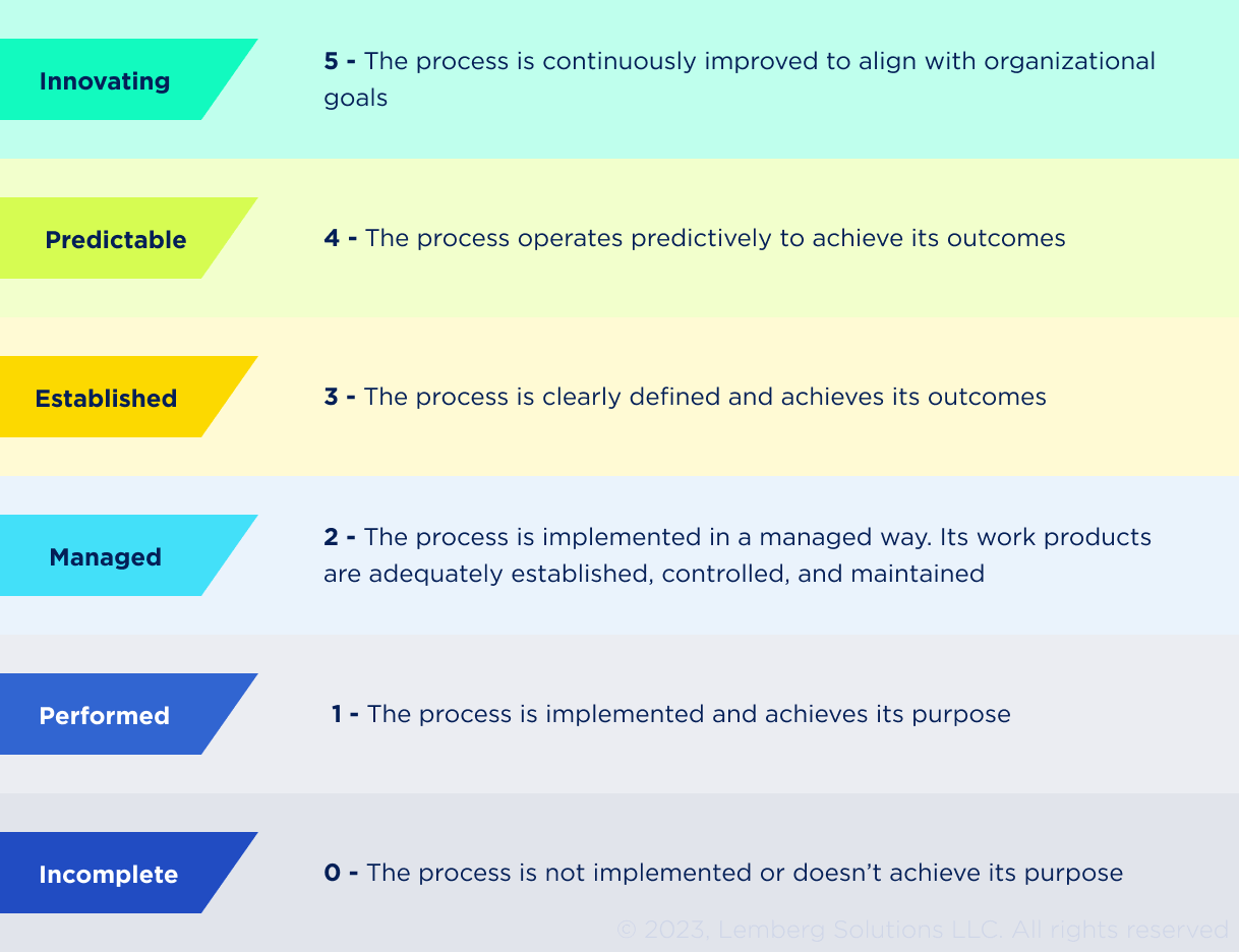 ASPICE levels - Lemberg Solutions_0.png